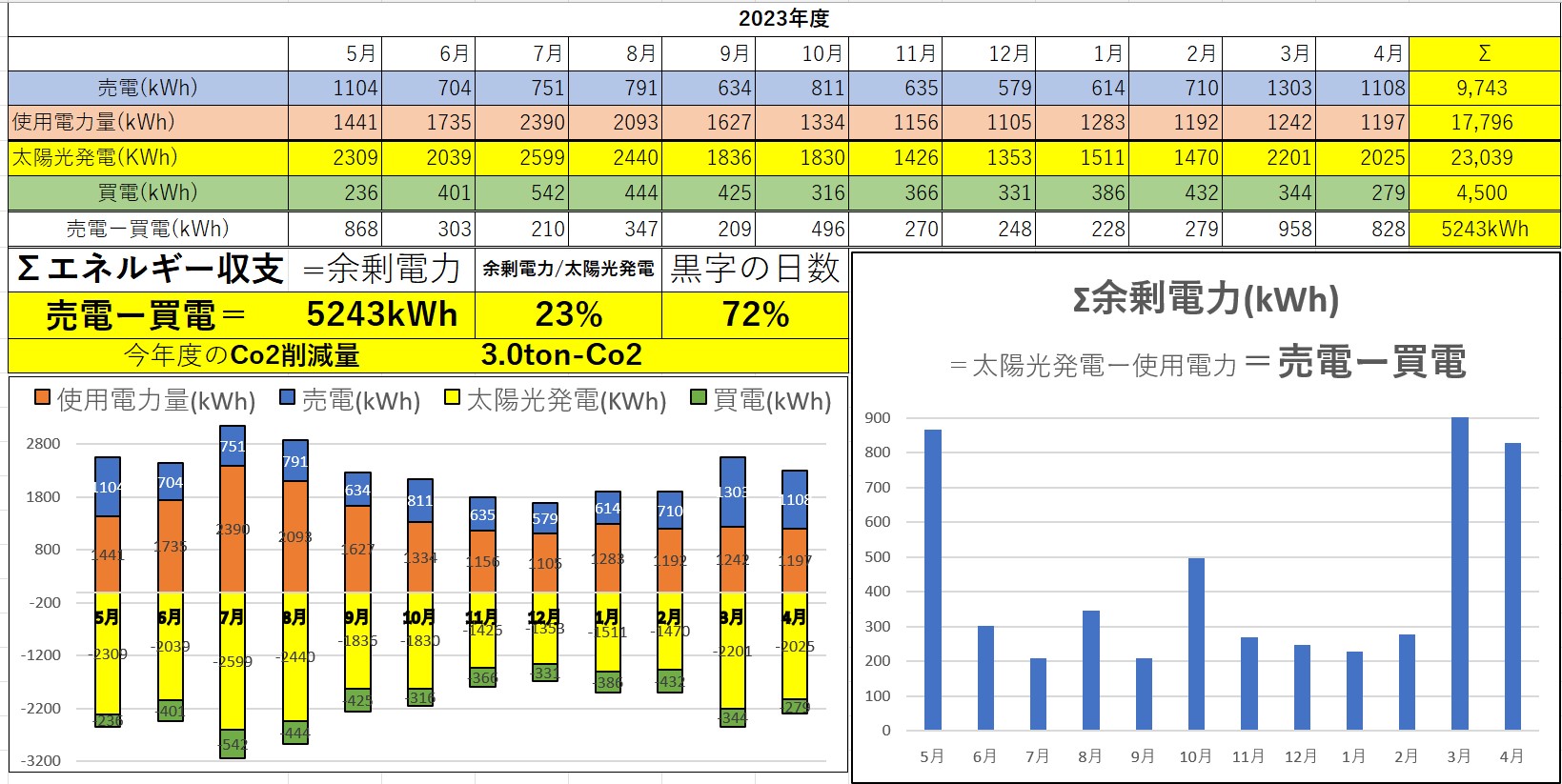 倉沢建設ゼロエネルギービル エネルギー消費データ