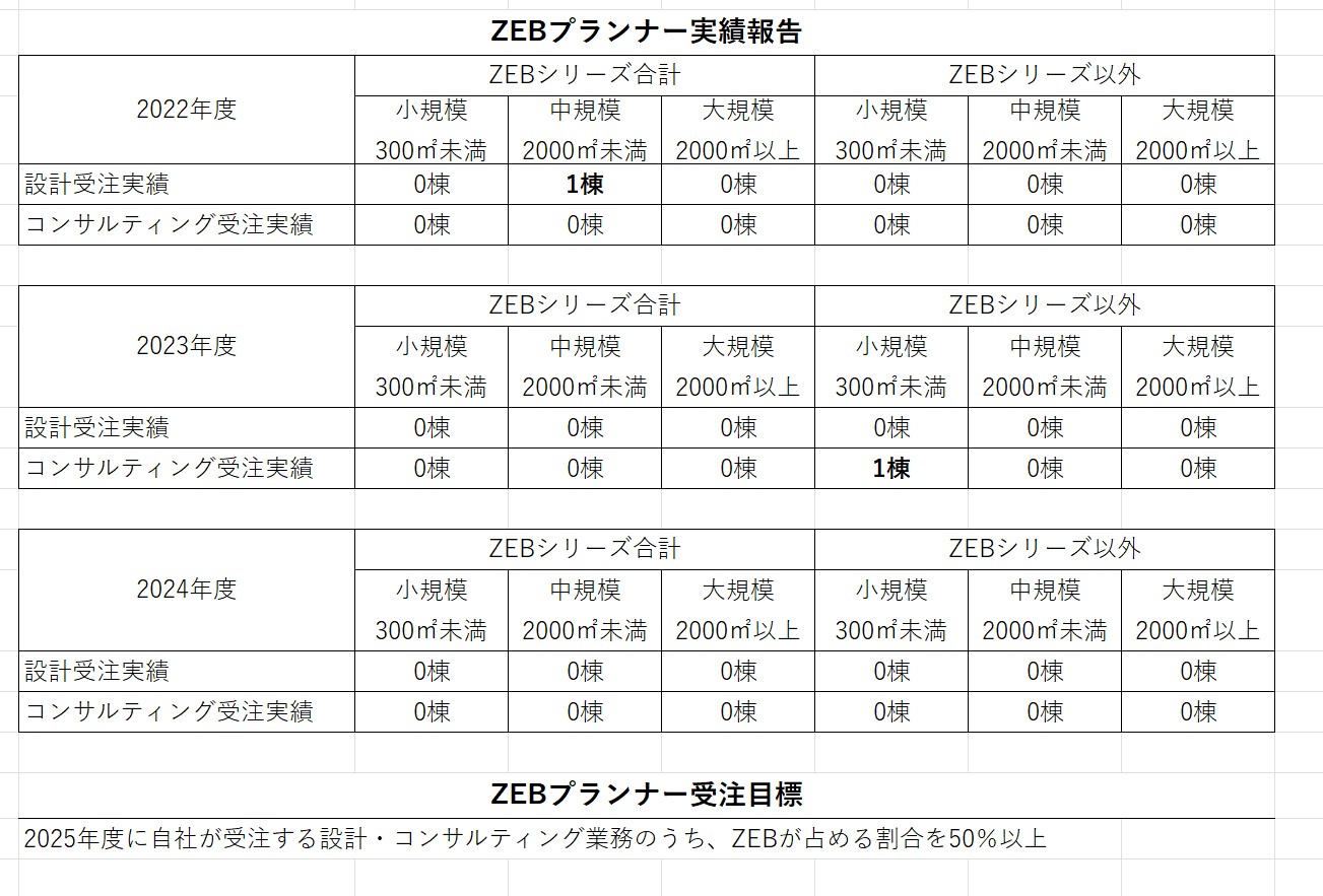 ZEBプランナー実績報告(脱炭素状況)画像